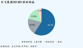 中国全通2013中期业绩简析 稳健增长下的智能化服务先锋