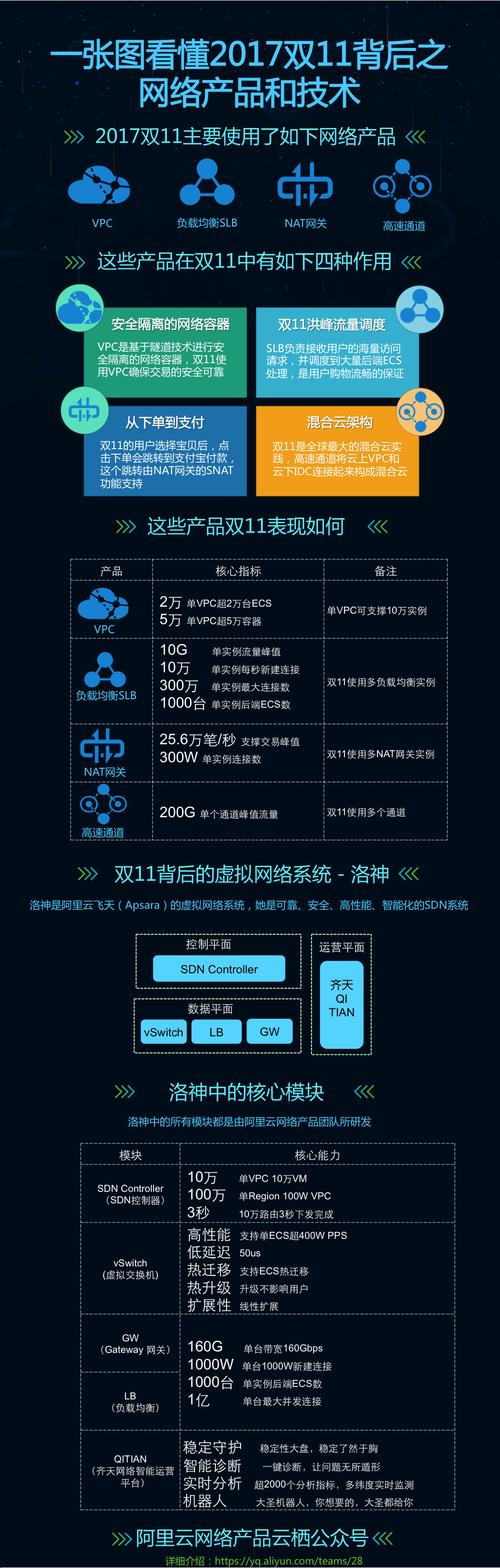 一张图看懂2017双11中的网络产品和技术